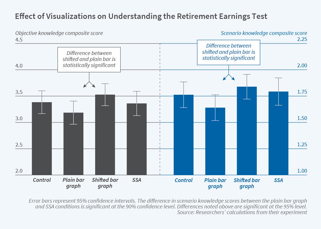 Improving Understanding of the Retirement Earnings Test NBER